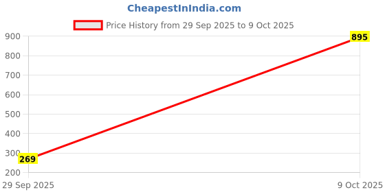 ajio.com zivame Basics Padded Non-Wired 3/4th Coverage Lace Bra zivame Price History Graph from 29 Sep 2025 to 9 Oct 2025
