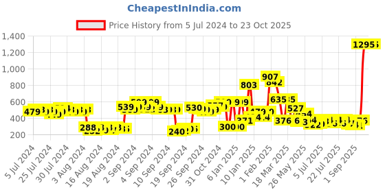 ajio.com zivame Basics Padded Non-Wired 3/4th Coverage T-Shirt Bra zivame Price History Graph from 5 Jul 2024 to 22 Oct 2025