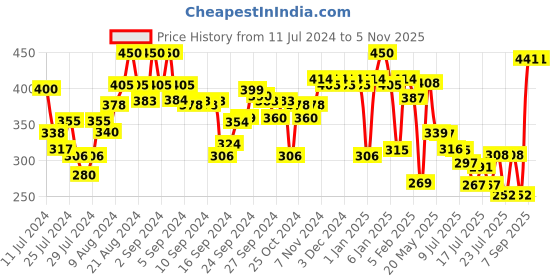ajio.com zivame Basics Padded Non-Wired 3/4th Coverage T-Shirt Bra zivame Price History Graph from 11 Jul 2024 to 3 Nov 2025