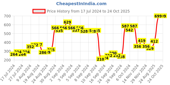 ajio.com zivame Basics Padded Non-Wired 3/4th Coverage T-Shirt Bra zivame Price History Graph from 17 Jul 2024 to 24 Oct 2025