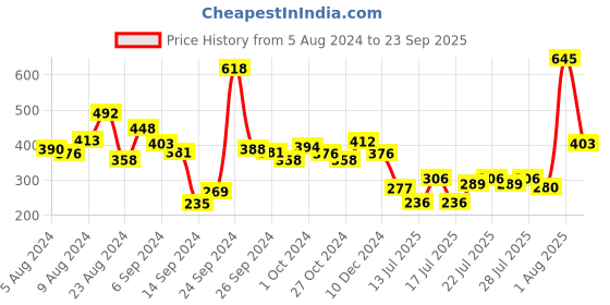 ajio.com zivame Basics Padded Non-Wired 3/4th Coverage T-Shirt Bra zivame Price History Graph from 5 Aug 2024 to 23 Sep 2025