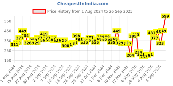 ajio.com zivame Basics Padded Non-Wired 3/4th Coverage T-Shirt Bra zivame Price History Graph from 1 Aug 2024 to 26 Sep 2025