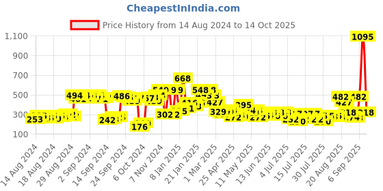 ajio.com zivame Basics Padded Non-Wired 3/4Th Coverage T-Shirt Bra zivame Price History Graph from 14 Aug 2024 to 14 Oct 2025