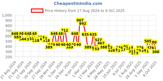 ajio.com zivame Basics Padded Non-Wired 3/4th Coverage T-Shirt Bra zivame Price History Graph from 27 Aug 2024 to 9 Oct 2025