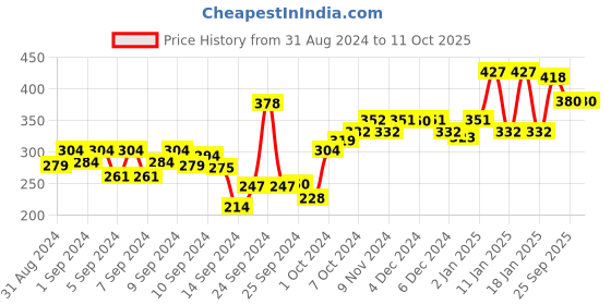 ajio.com zivame Basics Padded Non-Wired 3/4th Coverage T-Shirt Bra zivame Price History Graph from 31 Aug 2024 to 10 Oct 2025