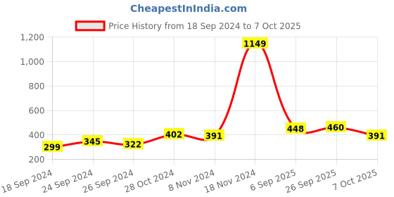 ajio.com zivame Basics Padded Non-Wired 3/4th Coverage T-Shirt Bra zivame Price History Graph from 18 Sep 2024 to 7 Oct 2025