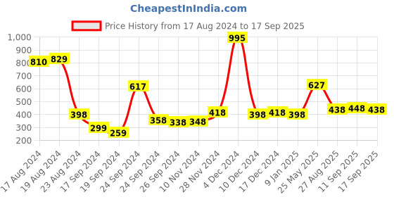 ajio.com zivame Basics Padded Non-Wired 3/4th Coverage Ultra Low Back T-Shirt Bra zivame Price History Graph from 17 Aug 2024 to 17 Sep 2025