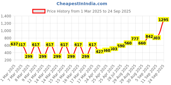ajio.com zivame Basics Padded Wired 3/4th Coverage Strapless Bra zivame Price History Graph from 1 Mar 2025 to 24 Sep 2025