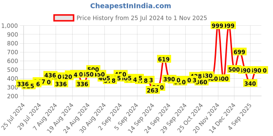 ajio.com zivame Basics Padded Wired 3/4th Coverage T-Shirt Bra zivame Price History Graph from 25 Jul 2024 to 31 Oct 2025