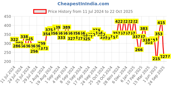 ajio.com zivame Basics Padded Wired Medium Coverage T-Shirt Bra zivame Price History Graph from 11 Jul 2024 to 22 Oct 2025