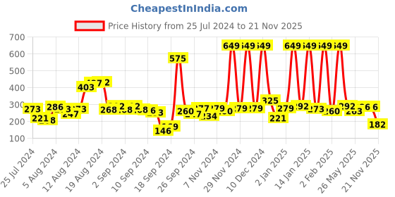 ajio.com Zivame Beautiful Basics Double Layered Non Wired Non Padded 3/4th Coverage Backless Bra - Blue Depth zivame Price History Graph from 25 Jul 2024 to 21 Nov 2025