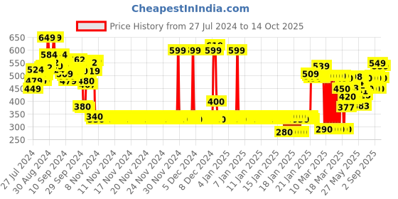 ajio.com Zivame Beautiful Basics Padded Non Wired 3/4th Coverage Backless Bra - Sundried Tomato zivame Price History Graph from 27 Jul 2024 to 14 Oct 2025