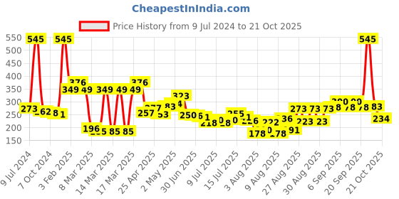 ajio.com zivame Camisole with Adjustable Strap zivame Price History Graph from 9 Jul 2024 to 21 Oct 2025