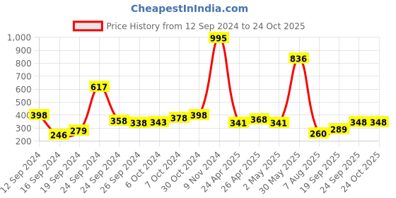 ajio.com zivame Colour Crazy Padded Wired 3/4th Coverage T-Shirt Bra zivame Price History Graph from 12 Sep 2024 to 24 Oct 2025