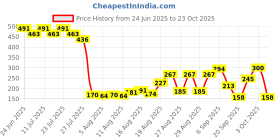 ajio.com zivame Cotton Cut and Sew Camisoles zivame Price History Graph from 24 Jun 2025 to 23 Oct 2025