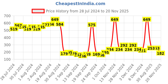 ajio.com zivame Cotton Hipsters Panties with Bow Accent zivame Price History Graph from 28 Jul 2024 to 20 Nov 2025