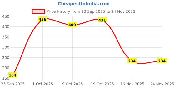 ajio.com zivame Cotton Seamless Regular Camisole zivame Price History Graph from 23 Sep 2025 to 24 Nov 2025