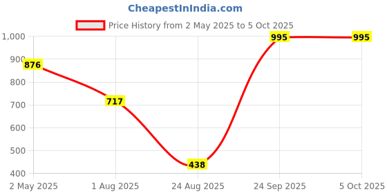 ajio.com zivame Cupid Chic Double Layered Non-Wired Non-Padded Full Coverage Super Support Bra zivame Price History Graph from 2 May 2025 to 5 Oct 2025