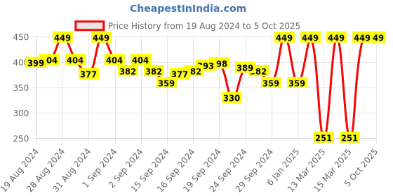 ajio.com Zivame Double Layered Non Wired Non Padded 3/4th Coverage Bra - Anthra Melange zivame Price History Graph from 19 Aug 2024 to 5 Oct 2025