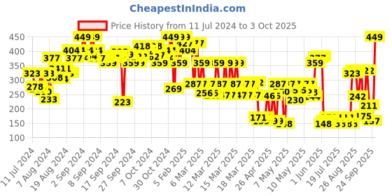 ajio.com Zivame Double Layered Non Wired Non Padded 3/4th Coverage Bra - Canteloupe zivame Price History Graph from 11 Jul 2024 to 3 Oct 2025