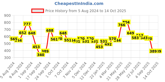 ajio.com zivame Double Layered Non-Wired Non-Padded 3/4th Coverage Sag Lift Bra zivame Price History Graph from 5 Aug 2024 to 14 Oct 2025