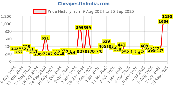 ajio.com zivame Double Layered Non-Wired Non-Padded Full Coverage Maternity / Nursing Bra zivame Price History Graph from 9 Aug 2024 to 25 Sep 2025