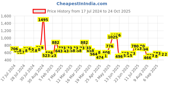 ajio.com zivame Double Layered Non-Wired Non-Padded Full Coverage Minimiser Bra zivame Price History Graph from 17 Jul 2024 to 24 Oct 2025