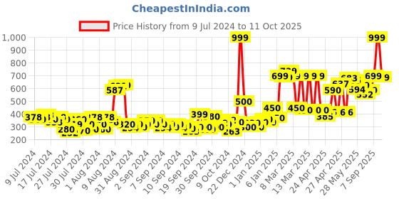 ajio.com zivame Double Layered Non-Wired Non-Padded Full Coverage Super Support Bra zivame Price History Graph from 9 Jul 2024 to 11 Oct 2025