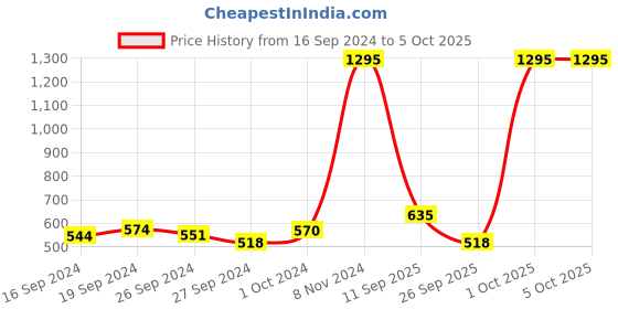 ajio.com zivame Double Layered Wired Non-Padded Full Coverage Super Support Bra zivame Price History Graph from 16 Sep 2024 to 5 Oct 2025