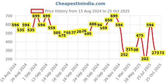 ajio.com zivame Essentials Double Layered Non-Wired Non-Padded Full Coverage T-Shirt Bra zivame Price History Graph from 15 Aug 2024 to 24 Oct 2025
