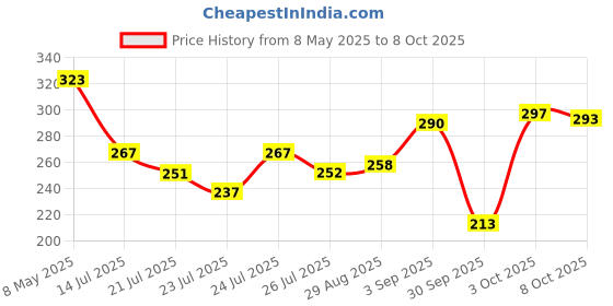 ajio.com zivame Full Coverage Low Rise Hipsters zivame Price History Graph from 8 May 2025 to 8 Oct 2025