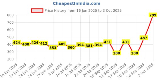 ajio.com zivame Full Coverage Low Rise Hipsters zivame Price History Graph from 16 Jun 2025 to 3 Oct 2025