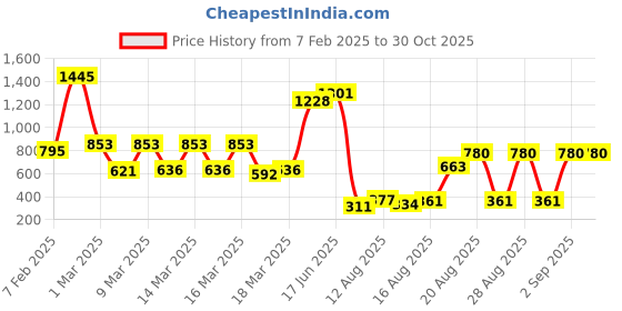 ajio.com zivame Full Coverage Mid Rise Hipsters zivame Price History Graph from 7 Feb 2025 to 29 Oct 2025