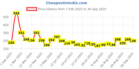ajio.com zivame Full Coverage Mid Rise Hipsters zivame Price History Graph from 7 Feb 2025 to 30 Sep 2025