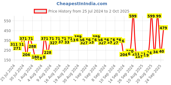 ajio.com zivame Full-Coverage Non-Padded Bra zivame Price History Graph from 25 Jul 2024 to 2 Oct 2025