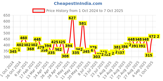 ajio.com zivame Full-Coverage Non-Padded Bra zivame Price History Graph from 1 Oct 2024 to 7 Oct 2025