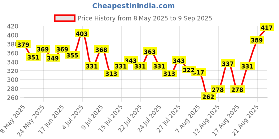 ajio.com zivame Full Coverage Non-Wired Bra zivame Price History Graph from 8 May 2025 to 9 Sep 2025