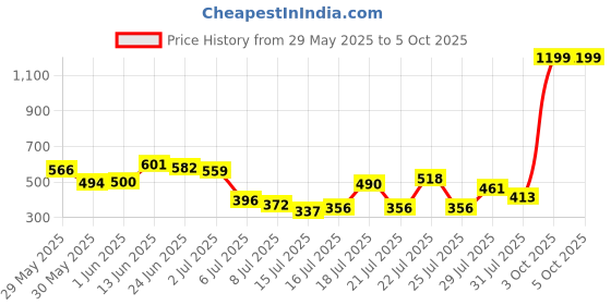 ajio.com zivame Full Coverage Non-Wired Bra zivame Price History Graph from 29 May 2025 to 4 Oct 2025