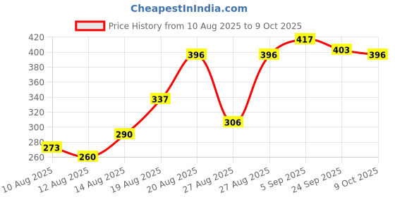 ajio.com zivame Full-Coverage Non-Wired Bra zivame Price History Graph from 10 Aug 2025 to 9 Oct 2025