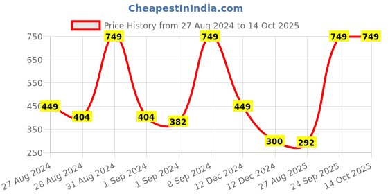 ajio.com zivame Geometric Print Panties with Elasticated Waist zivame Price History Graph from 27 Aug 2024 to 14 Oct 2025