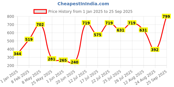 ajio.com zivame Girls Double Layered Non-Wired Non-Padded Full Coverage Slip-on Beginner Bra (Pack of 2) zivame Price History Graph from 1 Jan 2025 to 25 Sep 2025