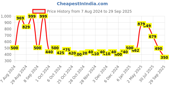 ajio.com Zivame Glitter Straps Push-Up Wired Medium Coverage T-Shirt Bra - Cerise zivame Price History Graph from 7 Aug 2024 to 29 Sep 2025