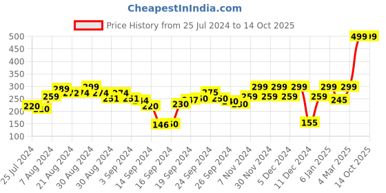 ajio.com zivame Graphic Print Hipster Panties zivame Price History Graph from 25 Jul 2024 to 13 Oct 2025
