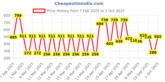 ajio.com zivame Half Coverage Mid Rise Hipsters zivame Price History Graph from 7 Feb 2025 to 1 Oct 2025