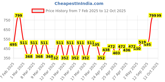 ajio.com zivame Half Coverage Mid Rise Hipsters zivame Price History Graph from 7 Feb 2025 to 12 Oct 2025
