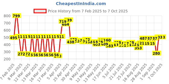 ajio.com zivame Half Coverage Mid Rise Hipsters zivame Price History Graph from 7 Feb 2025 to 7 Oct 2025