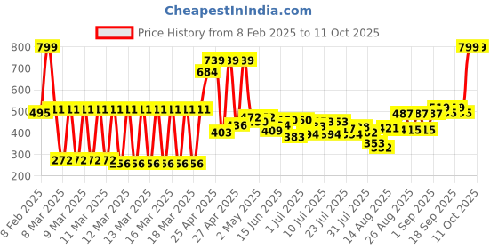 ajio.com zivame Half Coverage Mid Rise Hipsters zivame Price History Graph from 8 Feb 2025 to 11 Oct 2025