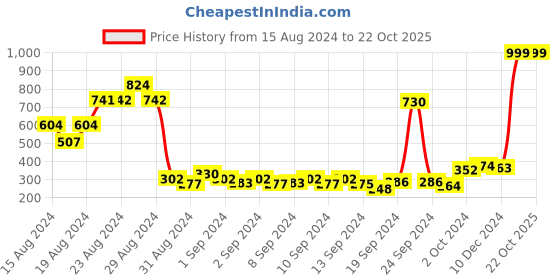 ajio.com zivame Half Coverage T-Shirt Bra zivame Price History Graph from 15 Aug 2024 to 21 Oct 2025