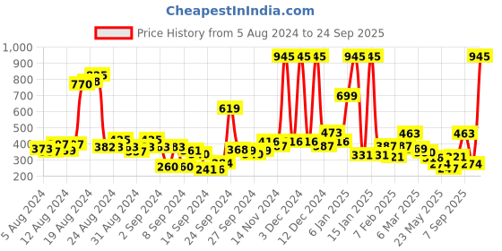 ajio.com zivame Happy Basic Double Layered Non-Wired Non-Padded 3/4th Coverage Slip-On Bra zivame Price History Graph from 5 Aug 2024 to 24 Sep 2025