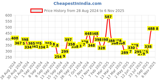 ajio.com zivame Happy Basics Padded Wired 3/4th Coverage T-Shirt Bra zivame Price History Graph from 28 Aug 2024 to 5 Nov 2025
